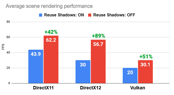 reuse_shadows_performance.jpg