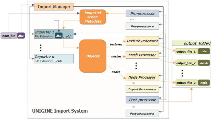 Importing Structure Unigine Developer