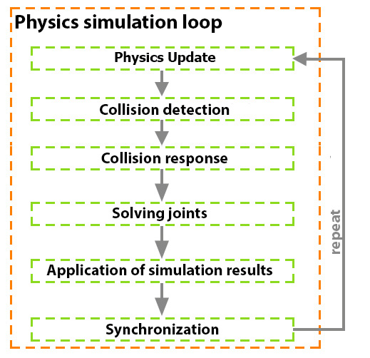 Physics Lab Loop Unigine Developer
