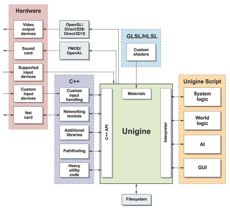 Unigine Developer